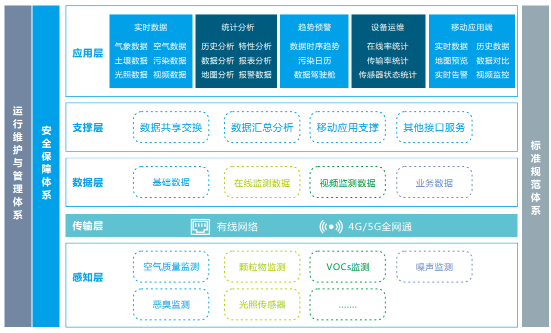 奧斯恩工業(yè)物聯(lián)網(wǎng)IOT云平臺、智慧環(huán)境云平臺一站式整體解決方案